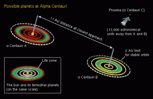 The distances between the stars in the Centauri system are extreme, but it's possible for planets to exist