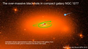 Astronomers measured the velocities of stars in orbit around NGC 1277