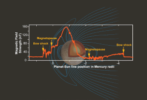 NASA astronomers and geophysicists are trying to determine why Mercury has a magnetic field