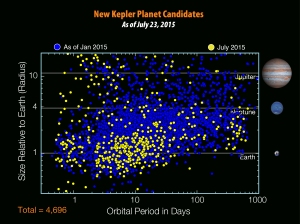 There are 4,696 planet candidates now known with the release of the seventh Kepler planet candidate catalog - an increase of 521 since the release of the previous catalog in January 2015. Credits: NASA/W. Stenzel