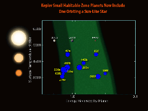 Since Kepler launched in 2009, twelve planets less than twice the size of Earth have been discovered in the habitable zones of their stars. Credits: NASA/N. Batalha and W. Stenzel