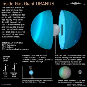 British astronomer William Herschel discovered Uranus accidentally on March 13, 1781, with his telescope while surveying all stars down to those about 10 times dimmer than can be seen by the naked eye. One 