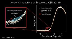 This graphic depicts a light curve of the newly discovered Type Ia supernova, KSN 2011b, from NASA's Kepler spacecraft. The light curve shows a star's brightness (vertical axis) as a function of time (horizontal axis) before, during and after the star exploded. The white diagram on the right represents 40 days of continuous observations by Kepler. In the red zoom box, the agua-colored region is the expected 'bump' in the data if a companion star is present during a supernova. The measurements remained constant (yellow line) concluding the cause to be the merger of two closely orbiting stars, most likely two white dwarfs. The finding provides the first direct measurements capable of informing scientists of the cause of the blast. Credits: NASA Ames/W. Stenzel 