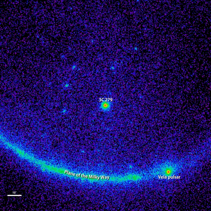 Blazar 3C 279's historic gamma-ray flare can be seen in these images from the Large Area Telescope (LAT) on NASA's Fermi satellite. Both images show gamma rays with energies from 100 million to 100 billion electron volts (eV). For comparison, visible light has energies between 2 and 3 eV. Left: A week-long exposure ending June 10, before the eruption. Right: An exposure for the following week, including the flare. 3C 279 is brighter than the Vela pulsar, normally the brightest object in the gamma-ray sky. The scale bar at left shows an angular distance of 10 degrees, which is about the width of a clenched fist at arm's length. Credits: NASA/DOE/Fermi LAT Collaboration