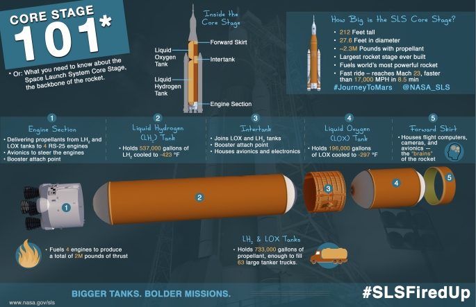 We need the biggest rocket stage ever built for the bold missions in deep space that NASA's Space Launch System rocket will give us the capability to achieve. This infographic sums up everything you need to know about the SLS core stage, the 212-foot-tall stage that serves as the backbone of the most powerful rocket in the world. The core stage includes the liquid hydrogen tank and liquid oxygen tank that hold 733,000 gallons of propellant to power the stage’s four RS-25 engines needed for liftoff and the journey to Mars. #SLSFiredUp Image Credit: NASA/MSFC 
