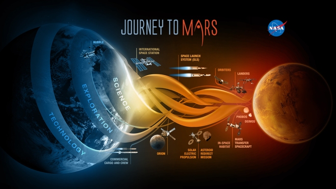 NASA is developing the capabilities needed to send humans to an asteroid by 2025 and Mars in the 2030s – goals outlined in the bipartisan NASA Authorization Act of 2010 and in the U.S. National Space Policy, also issued in 2010.