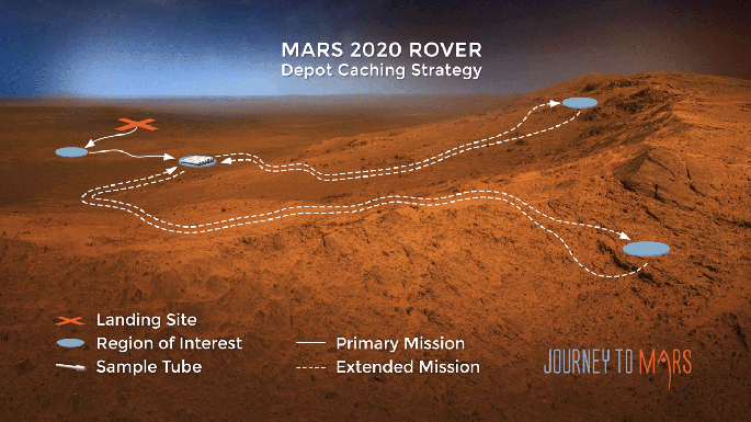The surface operations phase is the time when the rover conducts its scientific studies on Mars. After landing safely, Mars 2020 has a primary mission span of at least one Martian year (687 Earth days). The Mars 2020 rover uses a depot caching strategy for its exploration of Mars.